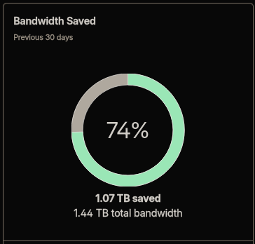 Bandwidth Saved: 1TB of 1.4TB