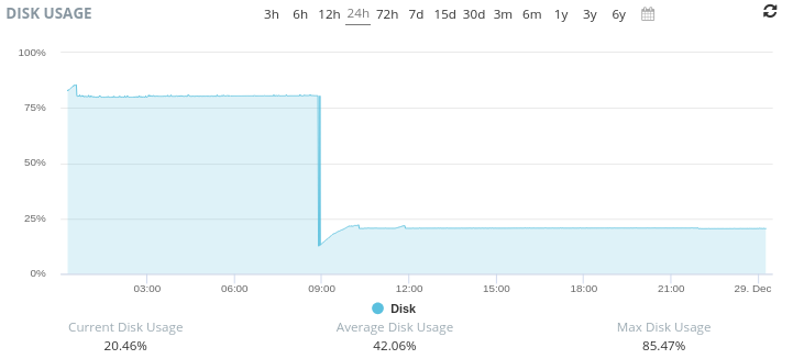 Disk usage showing 80% to 20% after the server switched