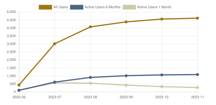 user statistics over the past 6 months