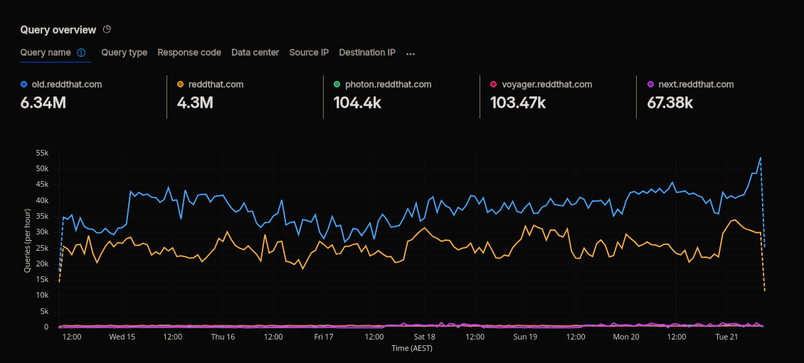 DNS Queries by Hostname