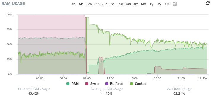 Ram usage showing the change from 24g to 32g