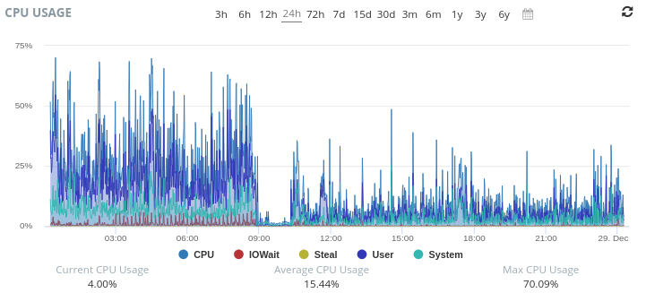 CPU usage showing a reduction from 25-75% to 12-25%