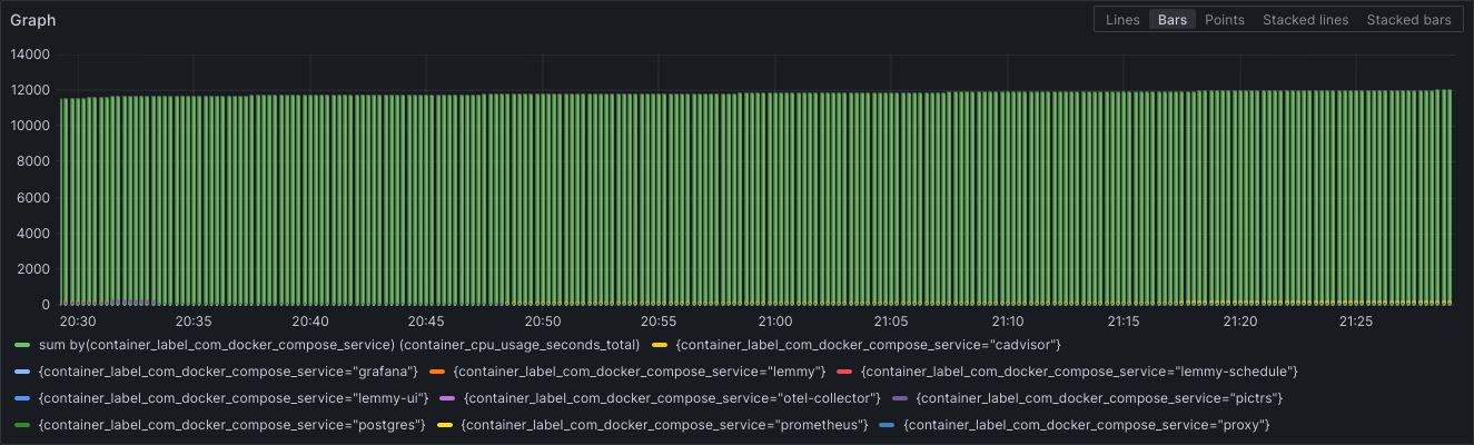 graph of containers showing some data 